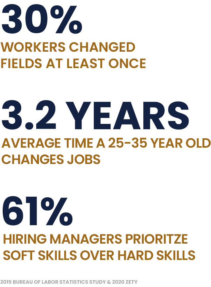 30% workers changed fields at least once